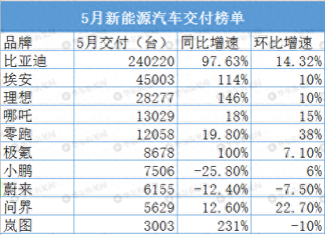 新能源车企5月成绩单揭晓：比亚迪一骑绝尘 埃安创历史新高  蔚来、小鹏掉队