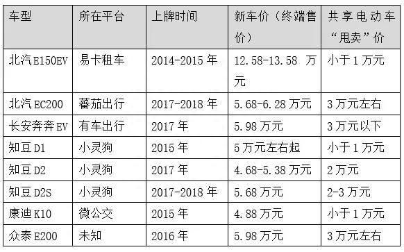 共享电动汽车被“大甩卖”