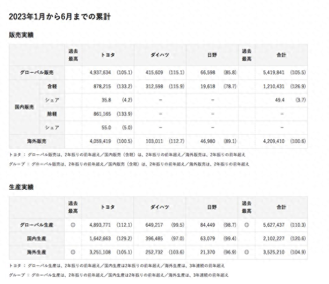 丰田汽车上半年全球销量为490万辆 纯电动车型为4.6万辆