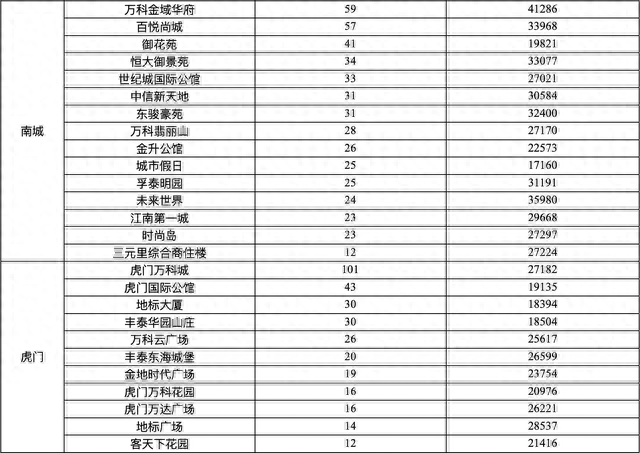 东莞公布133个热点二手楼盘网签价格：最高成交均价超4万