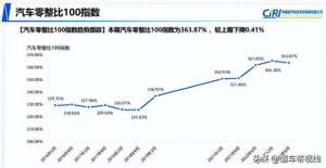 零整比汽车(关注｜中保研：自主品牌配件价格优势明显，汽车零整比小幅下降)