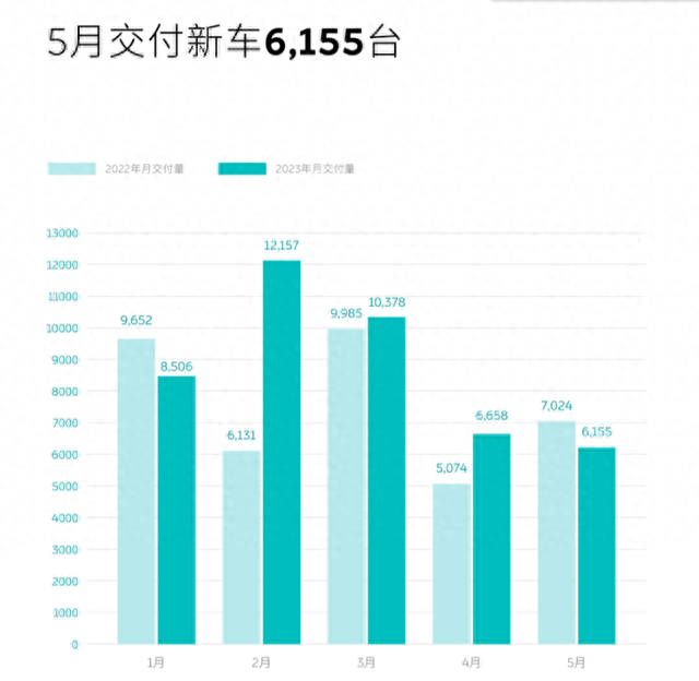 新能源车企5月成绩单揭晓：比亚迪一骑绝尘 埃安创历史新高  蔚来、小鹏掉队