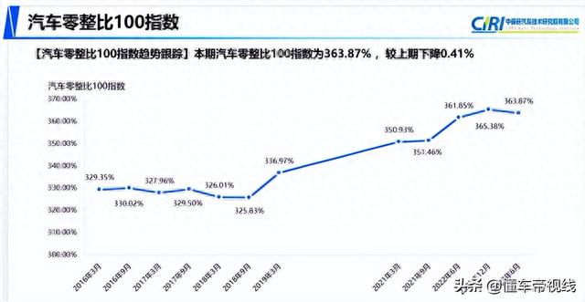 关注｜中保研：自主品牌配件价格优势明显，汽车零整比小幅下降