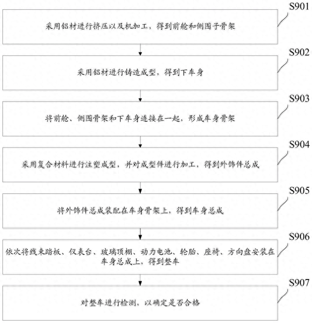 新能源汽车的车身总成和整车的制备方法