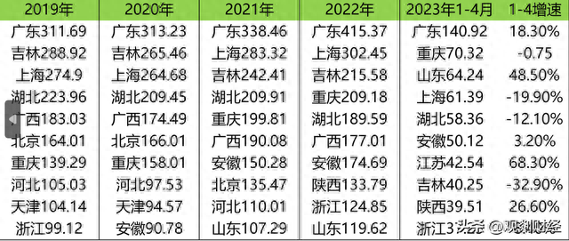 各省汽车产量十强排名，广东稳居第一上海守住第二，北京广西下滑