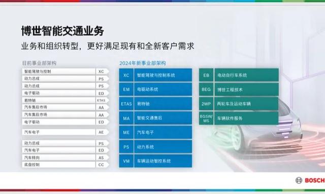 积极拥抱新变化，博世、大众们都在遇“变”