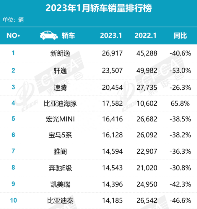 1月轿车销量TOP 10，多款车遭遇开年暴击，太多意想不到