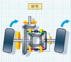 【科普】汽车底盘基础构造及动力总成