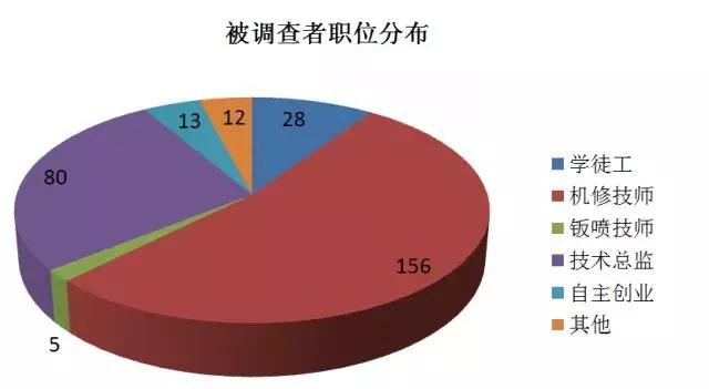 汽车修理工薪酬福利调研：半数没有年终奖，机修技师月薪不过5000