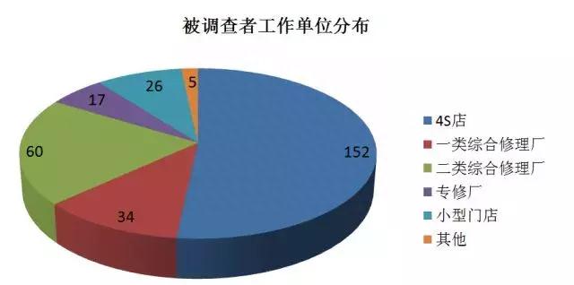 汽车修理工薪酬福利调研：半数没有年终奖，机修技师月薪不过5000