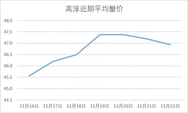 11月22日兴化、高淳、泗洪、无锡、宣城、上海成蟹价格