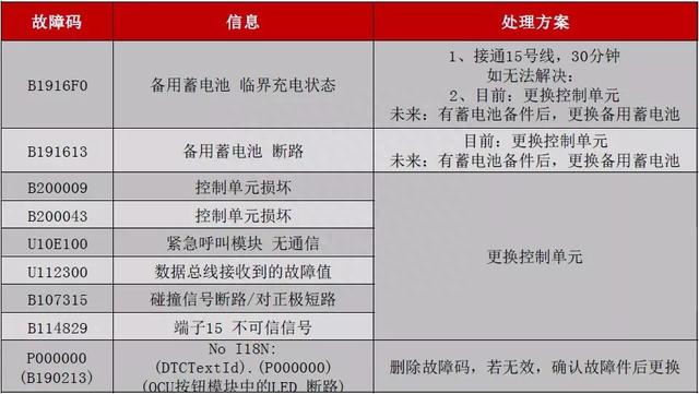 新款奥迪A6L的SOS紧急呼叫报警故障系统性维修指导