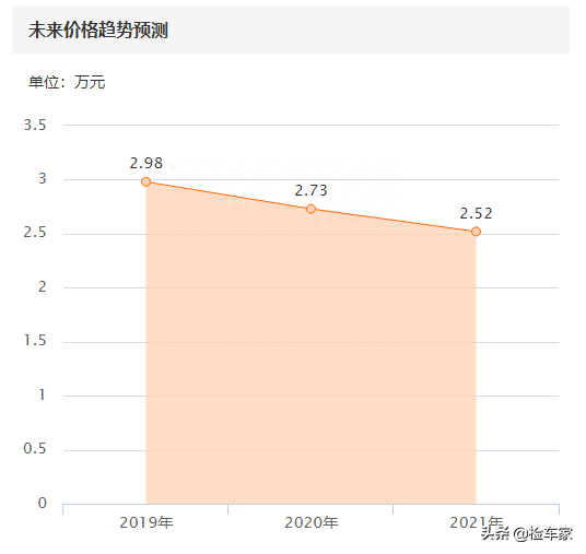 4万块买辆起步就熄火的路虎自由人值吗？网友：还是个自动挡的车