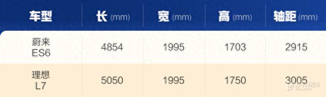 另类的新能源大5座SUV之争 蔚来ES6对比理想L7