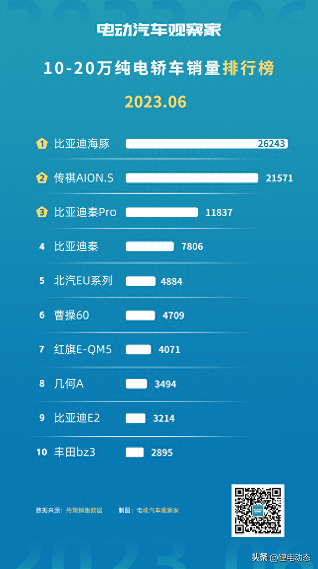 最全新能源汽车细分销量排行榜：分动力、价格、车型等18份榜单