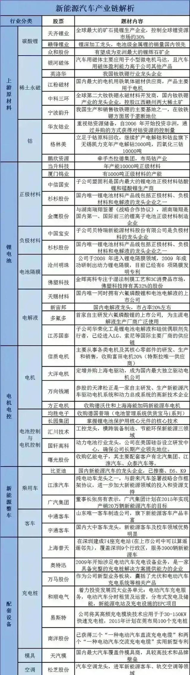 新能源汽车产业链上下游个股名单汇总梳理