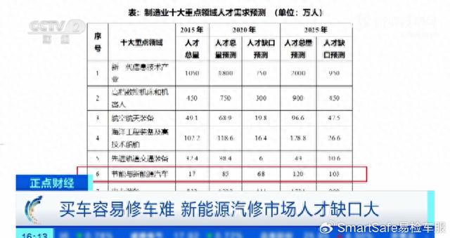 买车容易修车难！就业新方向有了