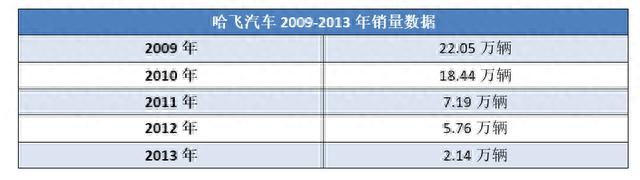 从年销量20万到亏损50亿元，昔日“微车之王”是如何陨落的？