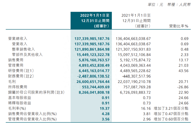 长城汽车2022年财报发布：高利润难掩销量颓势，产品年重注新能源投入