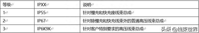 高压线束技术规范和试验认可 专场二