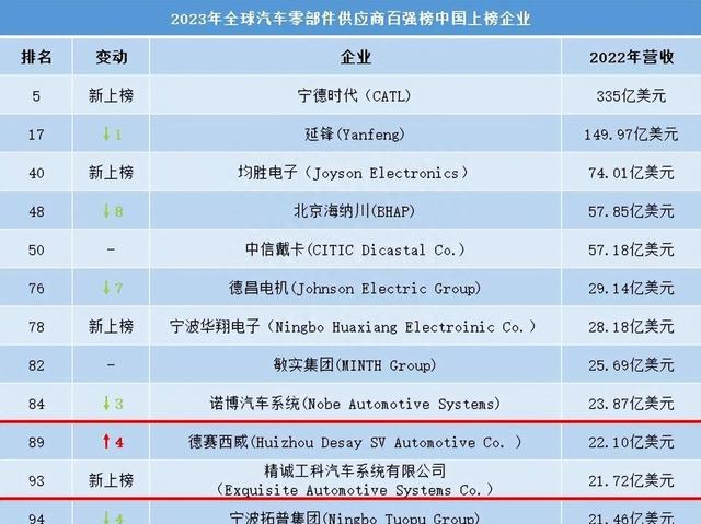 中国汽车零部件隐形巨头：2家公司跻身全球百强，总收入超300亿元