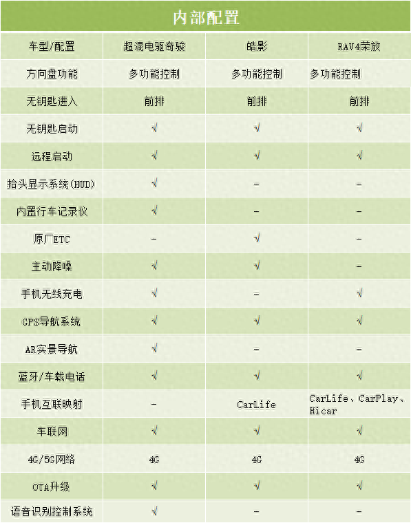 20万左右想买家用SUV，奇骏、皓影和RAV4荣放，谁更胜一筹？