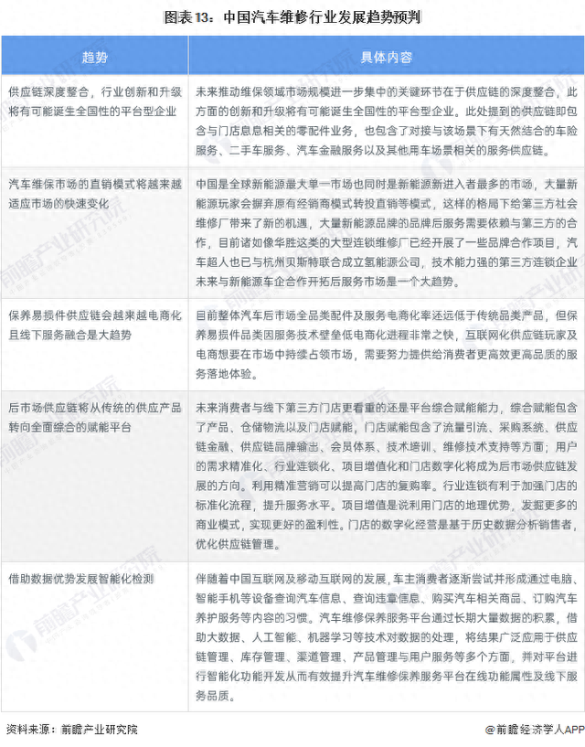 预见2023：《2023年中国汽车维修行业全景图谱》(附发展前景等)