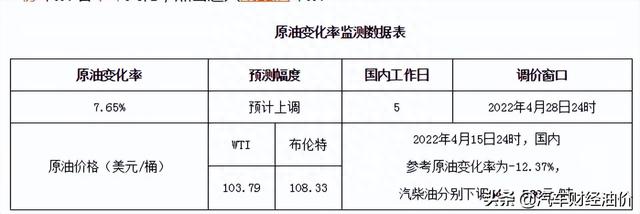 油价调整消息：4月23日，原油降价！汽、柴油最新零售价