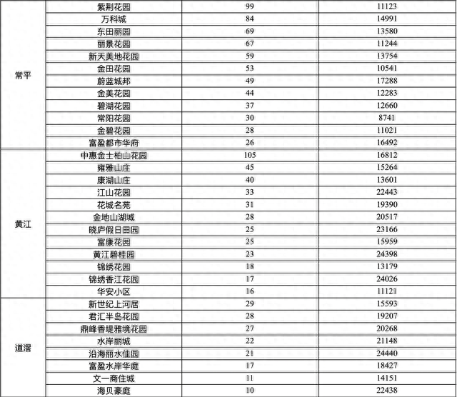 东莞公布133个热点二手楼盘网签价格：最高成交均价超4万