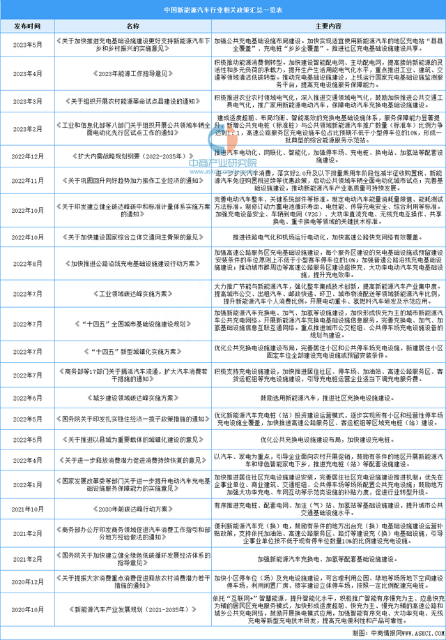 2023年中国新能源汽车行业最新政策汇总一览