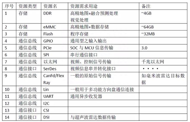 高阶自动驾驶系统的通信存储技术