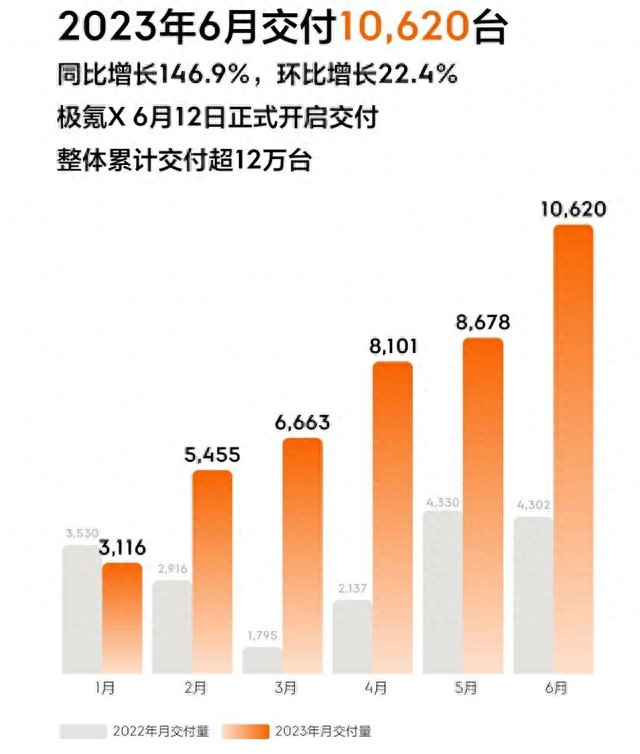 国产十大新能源品牌6月销量榜：蔚来重回万辆，理想首破3万大关！