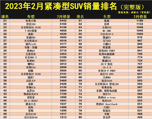 2月紧凑型SUV销量榜：仅9款破万，哈弗H6、博越L前十，皓影仅排25