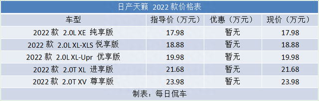 外形小改 增配为主 日产天籁2022款车型分析导购