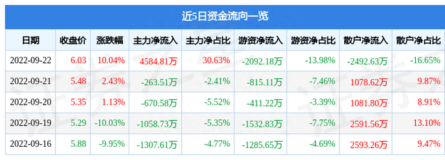 9月22日龙星化工涨停分析：炭黑，PVDF概念，新能源汽车概念热股