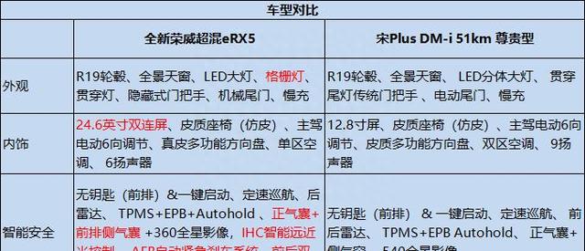 混动成本就拼了——新款荣威超混eRX5“油电同价”12.99万真臭！