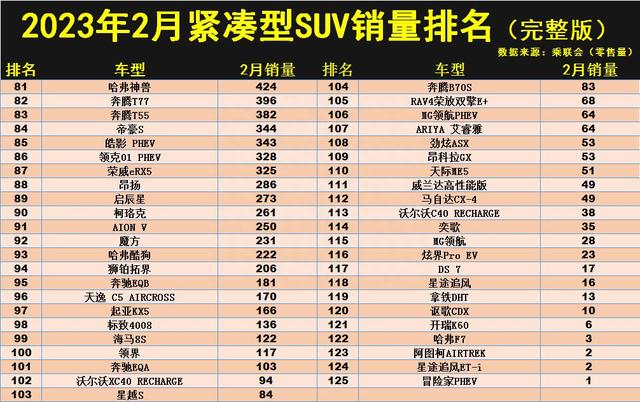 2月紧凑型SUV销量榜：仅9款破万，哈弗H6、博越L前十，皓影仅排25