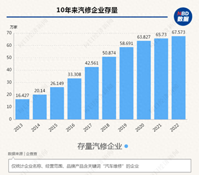 “以前能月赚7万，现在最低只有5000”，电动汽车抢饭碗，汽修人陷入“离和弃”困境