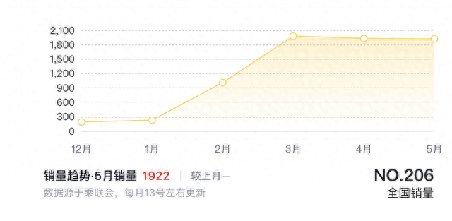 取消零重力座椅，510km续航，28.98万起售，智己LS7 Urban Fit上市