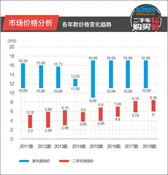 二手车购买指数：上汽通用雪佛兰科鲁兹