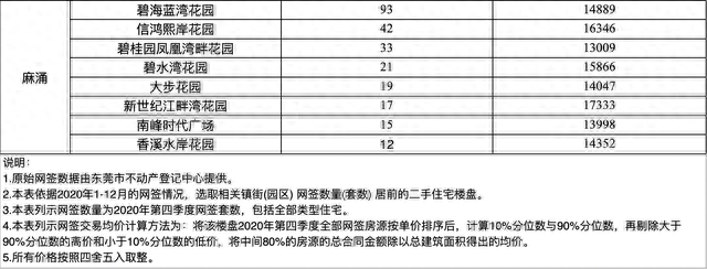 东莞公布133个热点二手楼盘网签价格：最高成交均价超4万