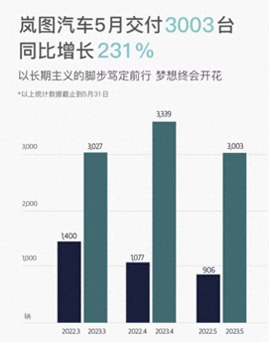 新能源车企5月成绩单揭晓：比亚迪一骑绝尘 埃安创历史新高  蔚来、小鹏掉队