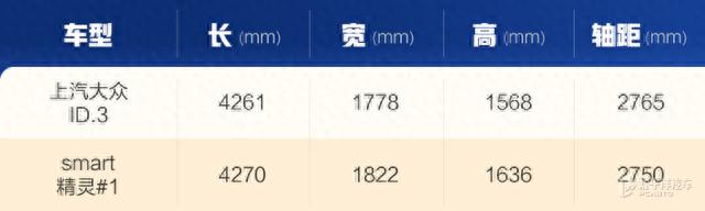 代步纯电车之争 上汽大众ID.3对比smart精灵#1