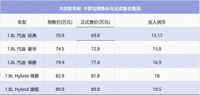 现场直击！大改款卡罗拉台湾抢售，配置感人，价格却不便宜