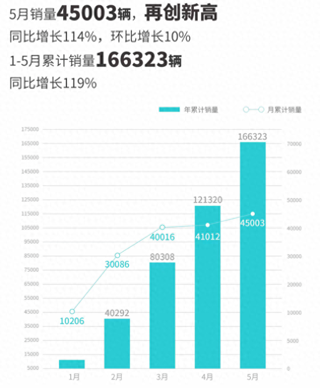 新能源车企5月成绩单揭晓：比亚迪一骑绝尘 埃安创历史新高  蔚来、小鹏掉队