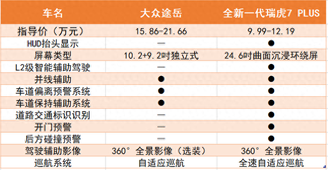 中德SUV的年终决赛，全新一代瑞虎7 PLUS对抗大众途岳，差距在哪？