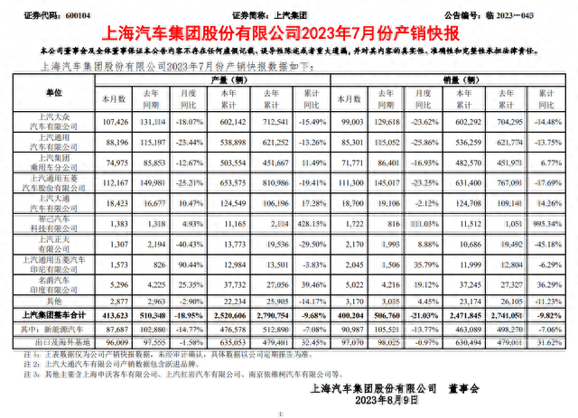 七大国产品牌7月销量榜：比亚迪、长安领衔，长城再破10万大关！