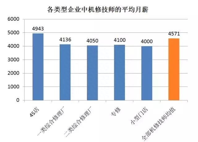 汽车修理工薪酬福利调研：半数没有年终奖，机修技师月薪不过5000