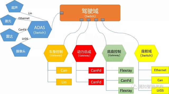 高阶自动驾驶系统的通信存储技术