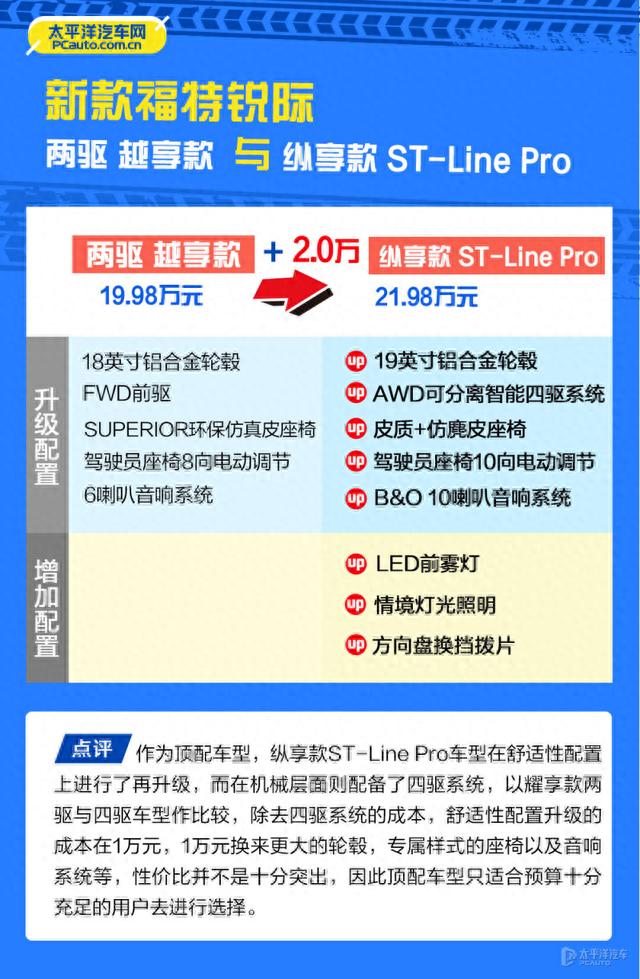 新款福特锐际哪款最超值？首推两驱越享款 ！一条全讲透